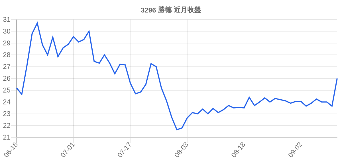 3296 勝德 近月走勢