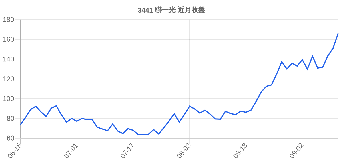 3441 聯一光 近月走勢