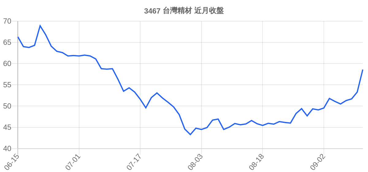 3467 台灣精材 近月走勢