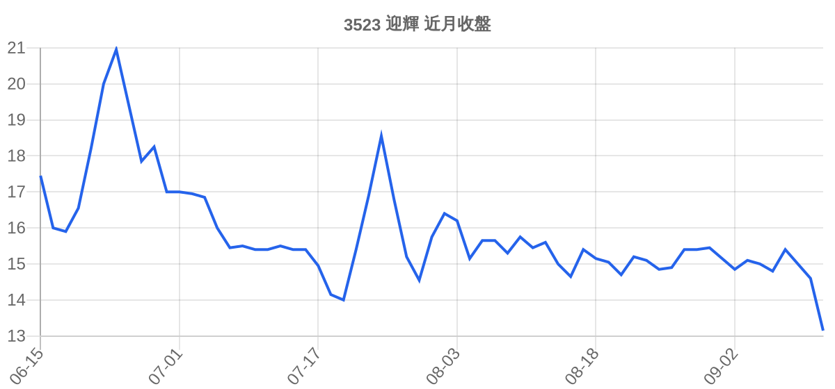 3523 迎輝 近月走勢