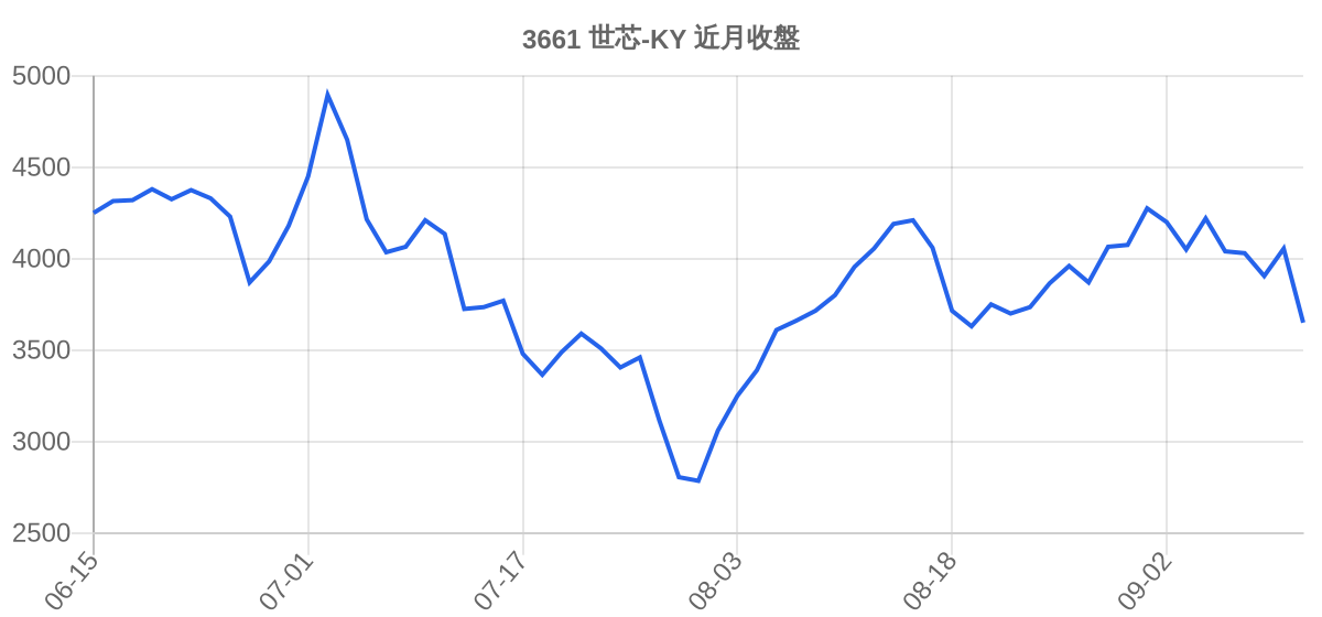 3661 世芯-KY 近月走勢