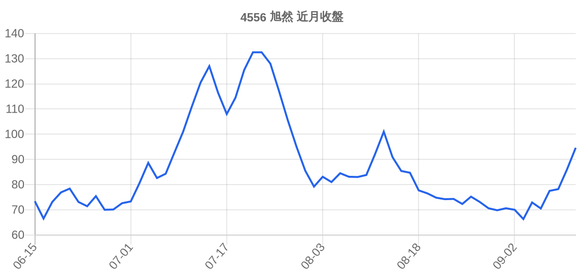4556 旭然 近月走勢