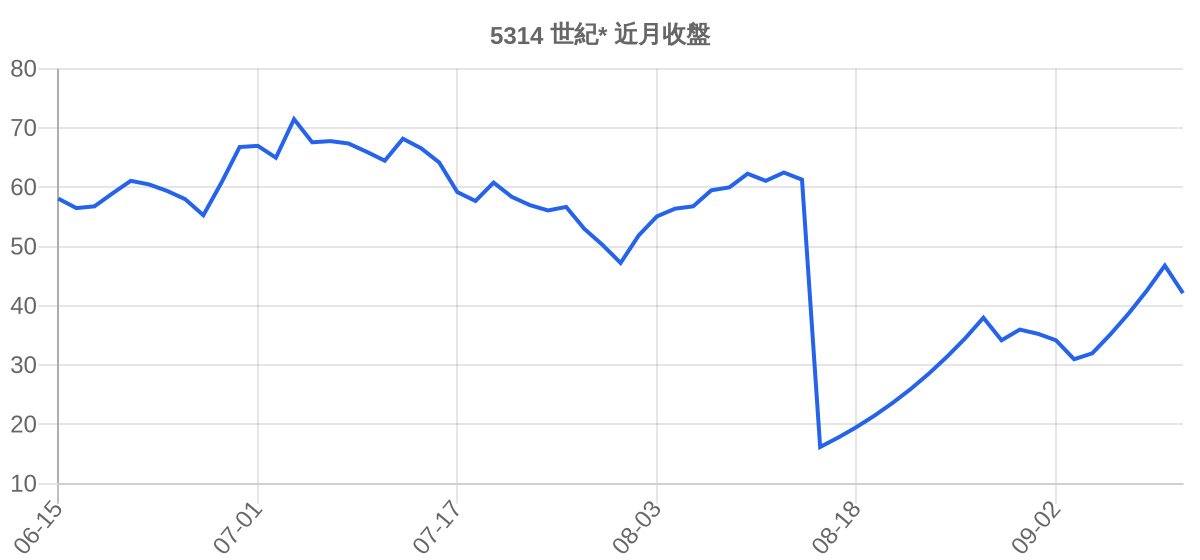 5314 世紀* 近月走勢