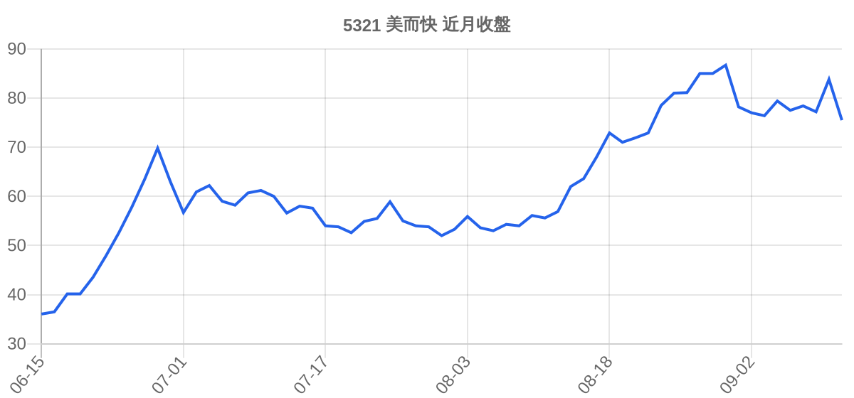 5321 美而快 近月走勢