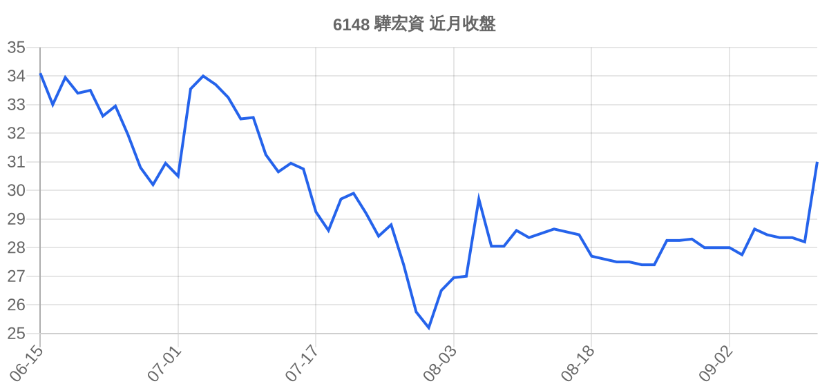 6148 驊宏資 近月走勢