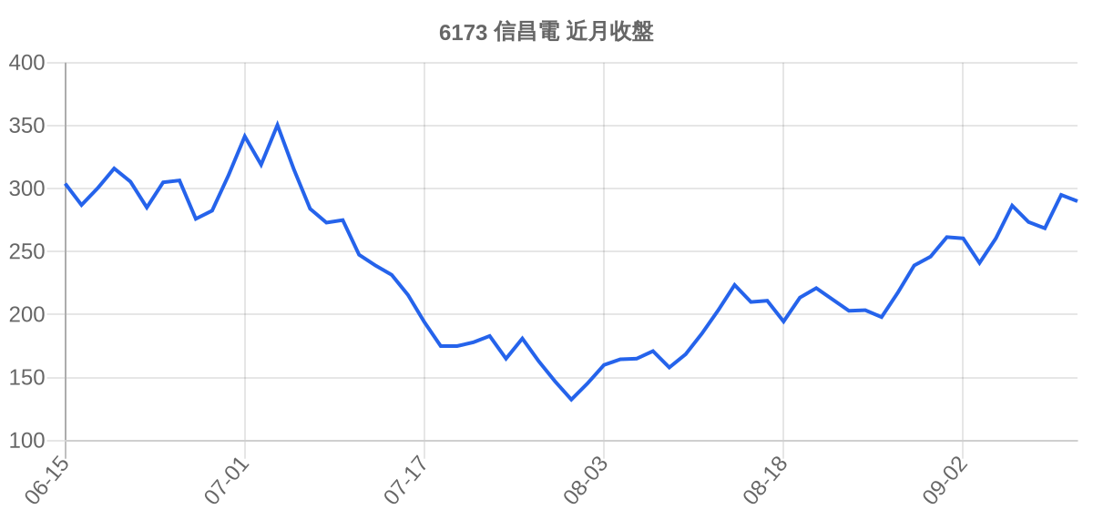 6173 信昌電 近月走勢