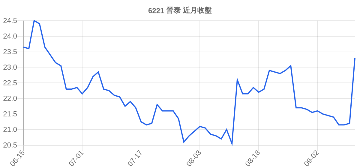 6221 晉泰 近月走勢