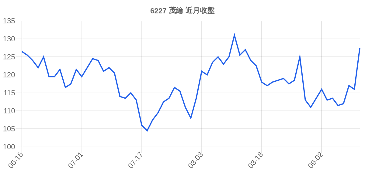 6227 茂綸 近月走勢