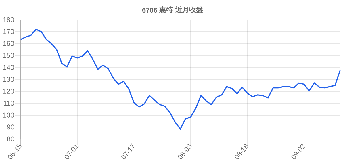 6706 惠特 近月走勢