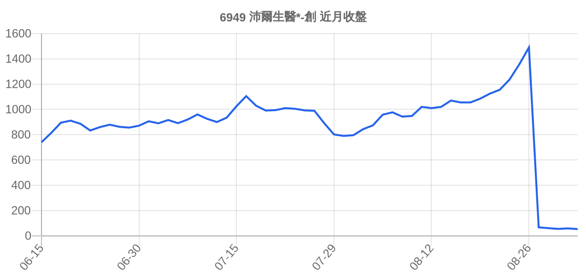 6949 沛爾生醫*-創 近月走勢