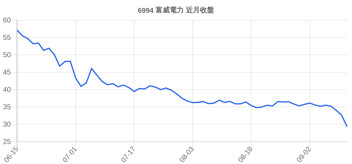 6994 富威電力 近月走勢