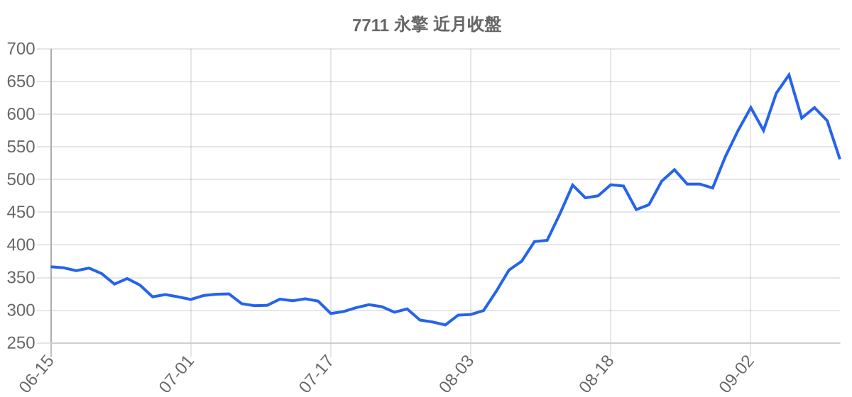 7711 永擎 近月走勢