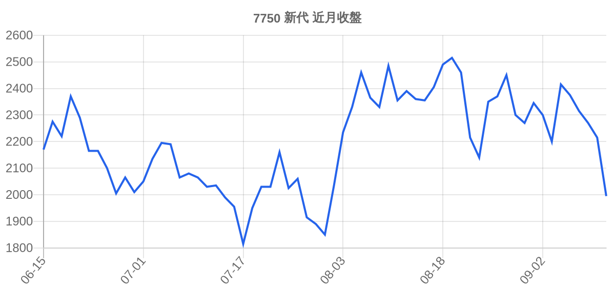 7750 新代 近月走勢