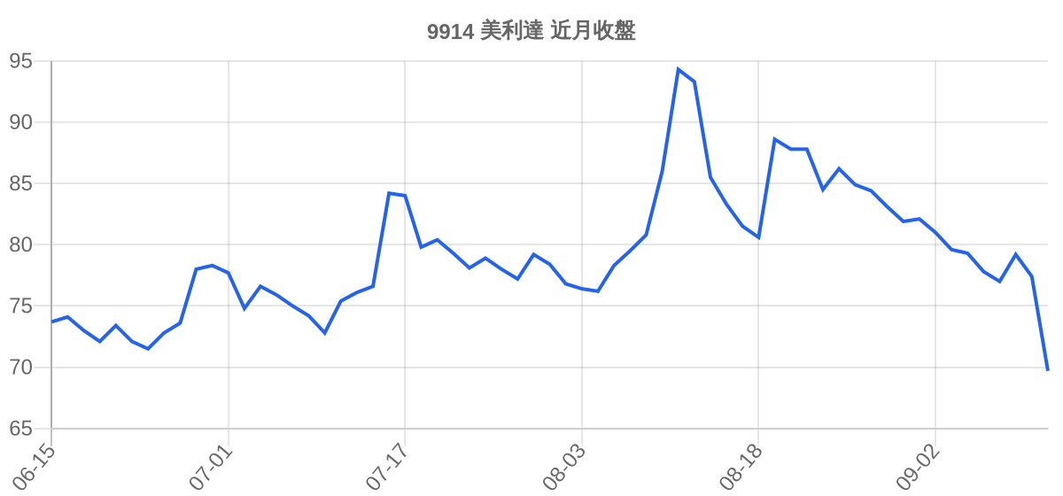 9914 美利達 近月走勢