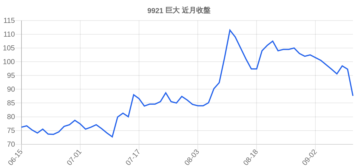9921 巨大 近月走勢