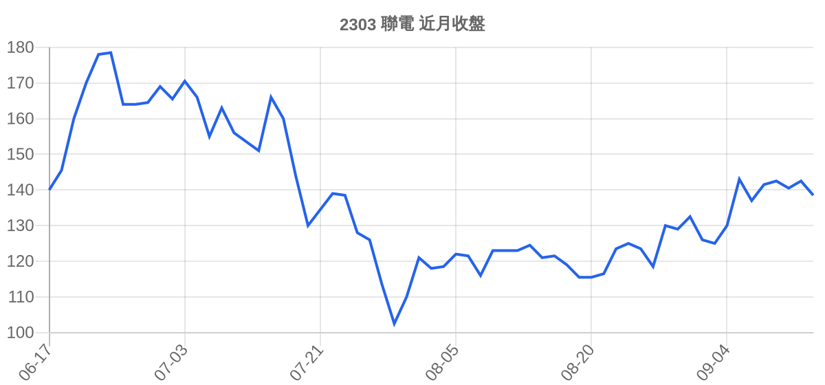 2303 聯電 近月走勢