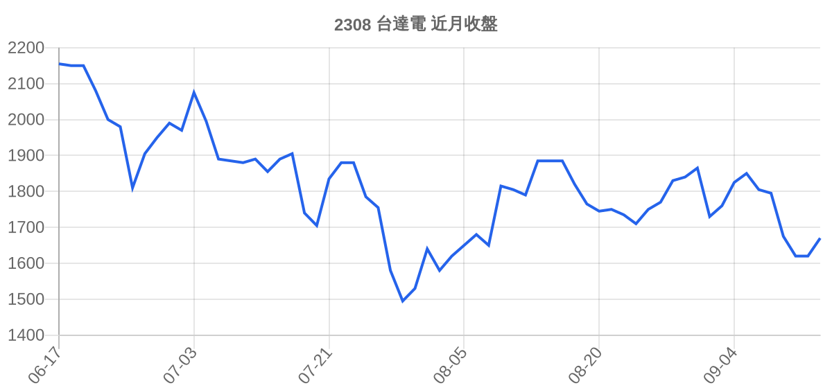 2308 台達電 近月走勢