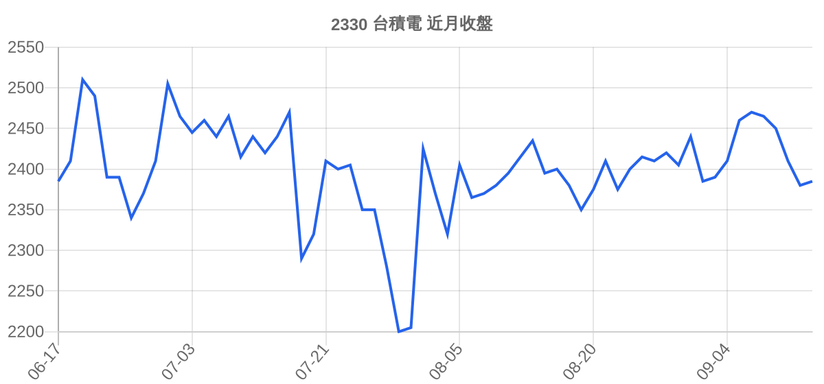2330 台積電 近月走勢