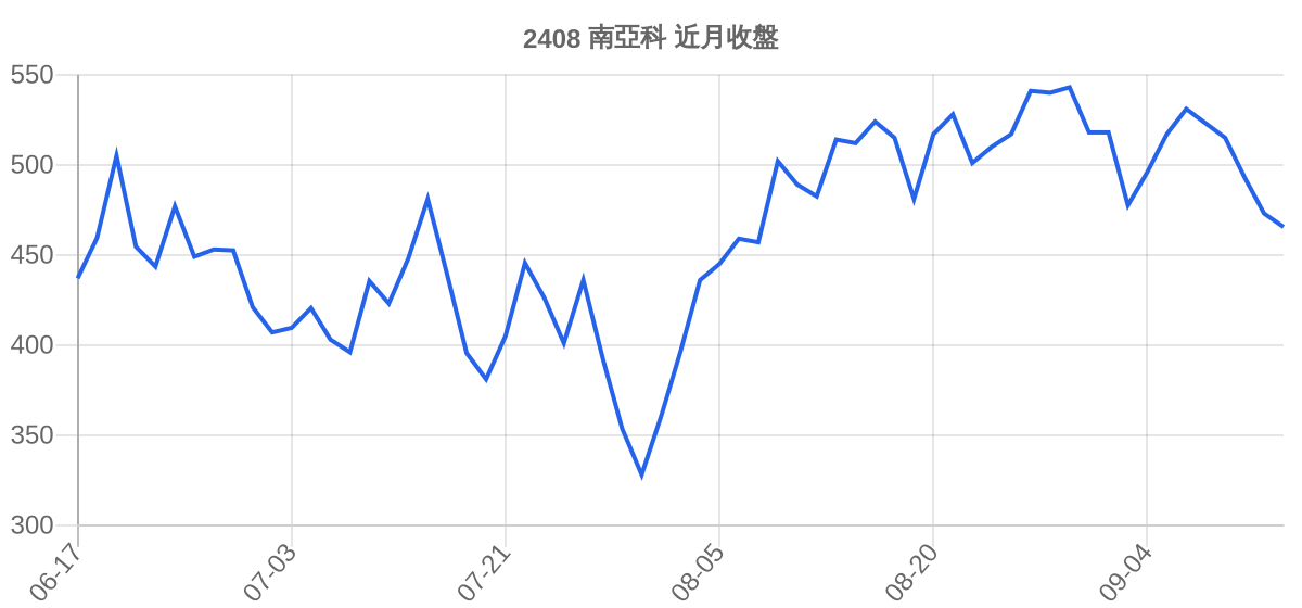 2408 南亞科 近月走勢