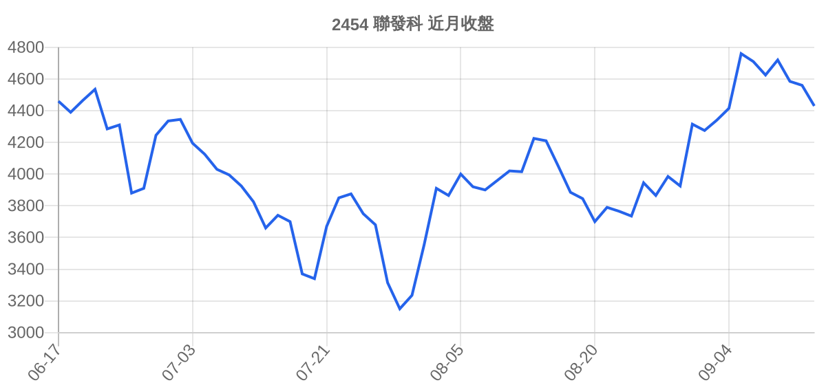 2454 聯發科 近月走勢