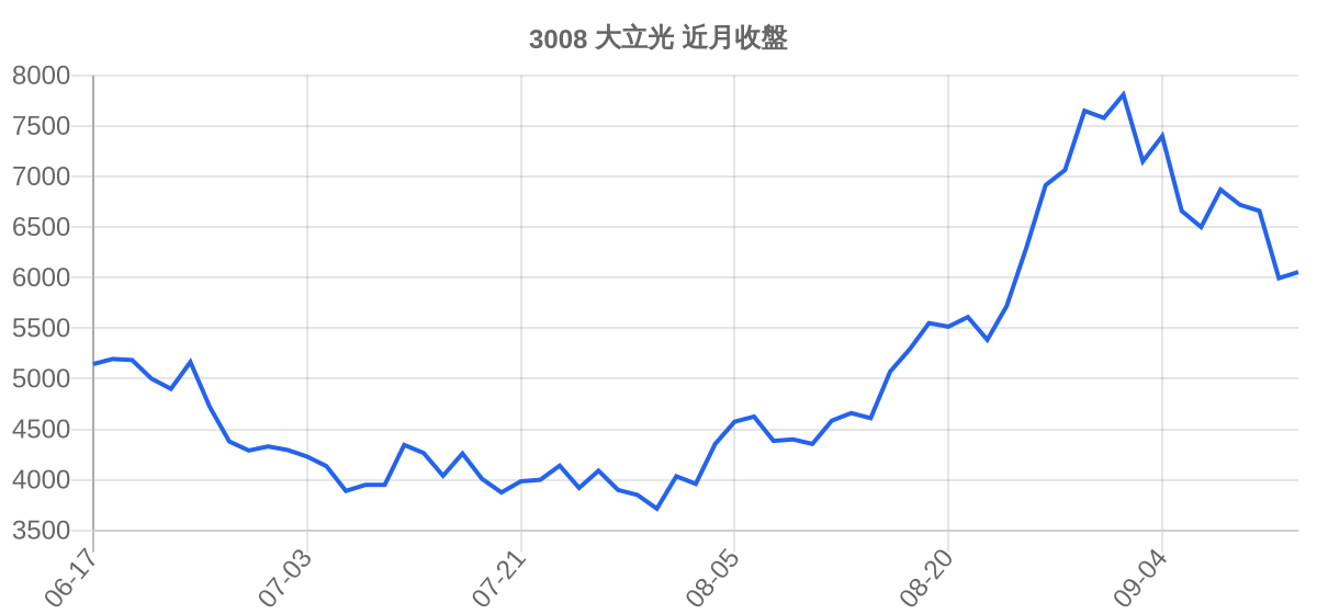 3008 大立光 近月走勢