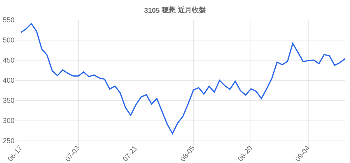 3105 穩懋 近月走勢