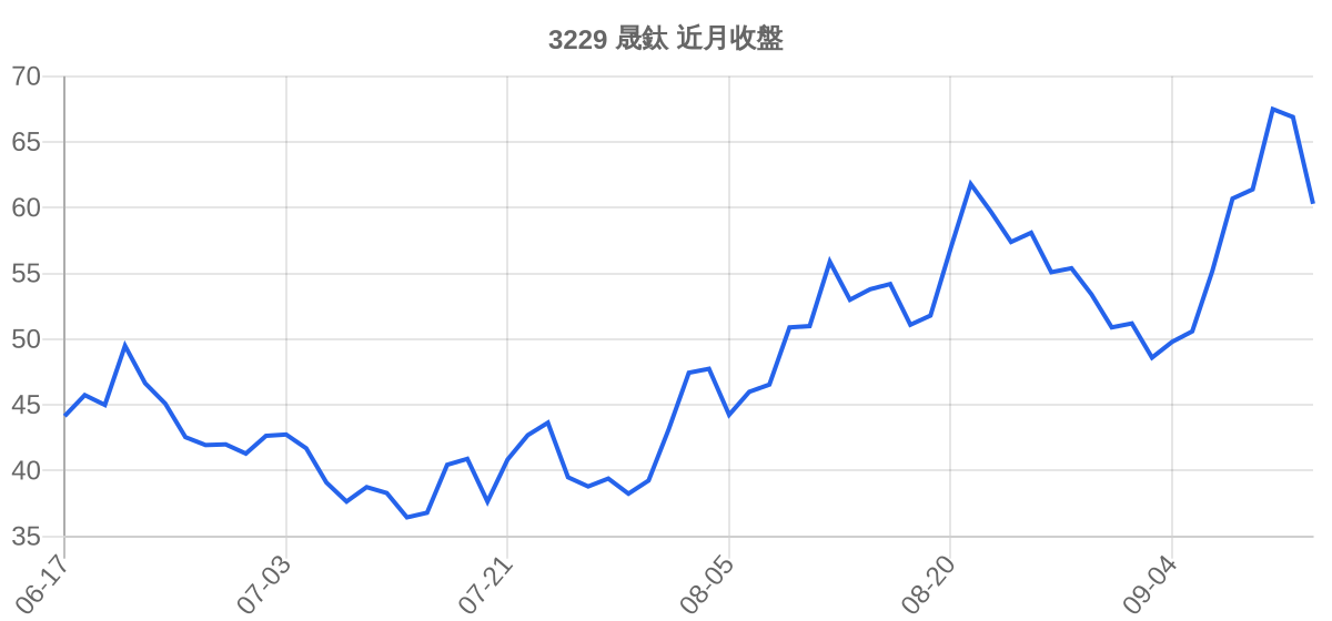 3229 晟鈦 近月走勢