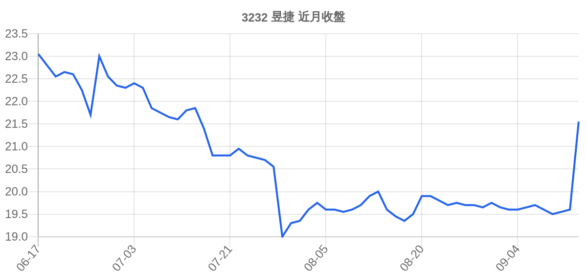 3232 昱捷 近月走勢