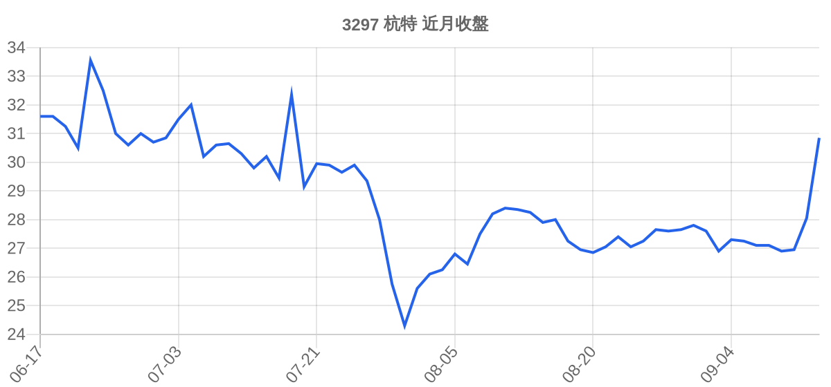 3297 杭特 近月走勢