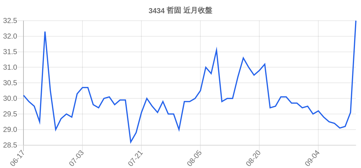 3434 哲固 近月走勢