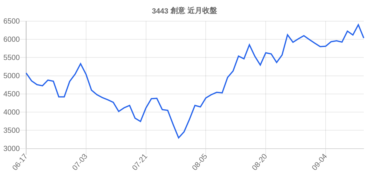 3443 創意 近月走勢