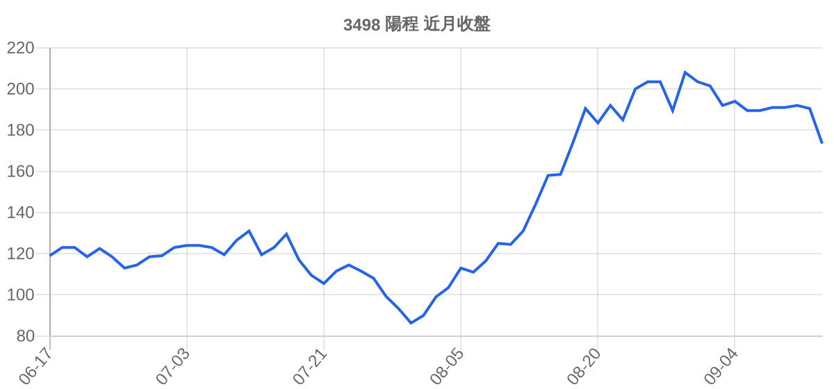3498 陽程 近月走勢