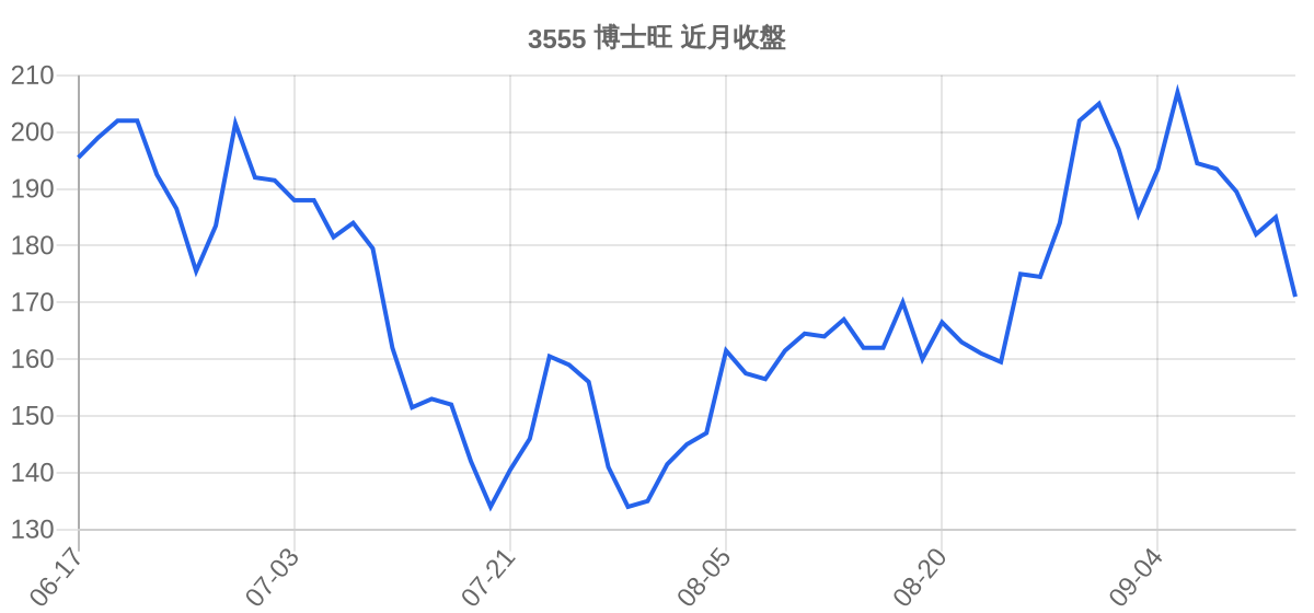 3555 博士旺 近月走勢