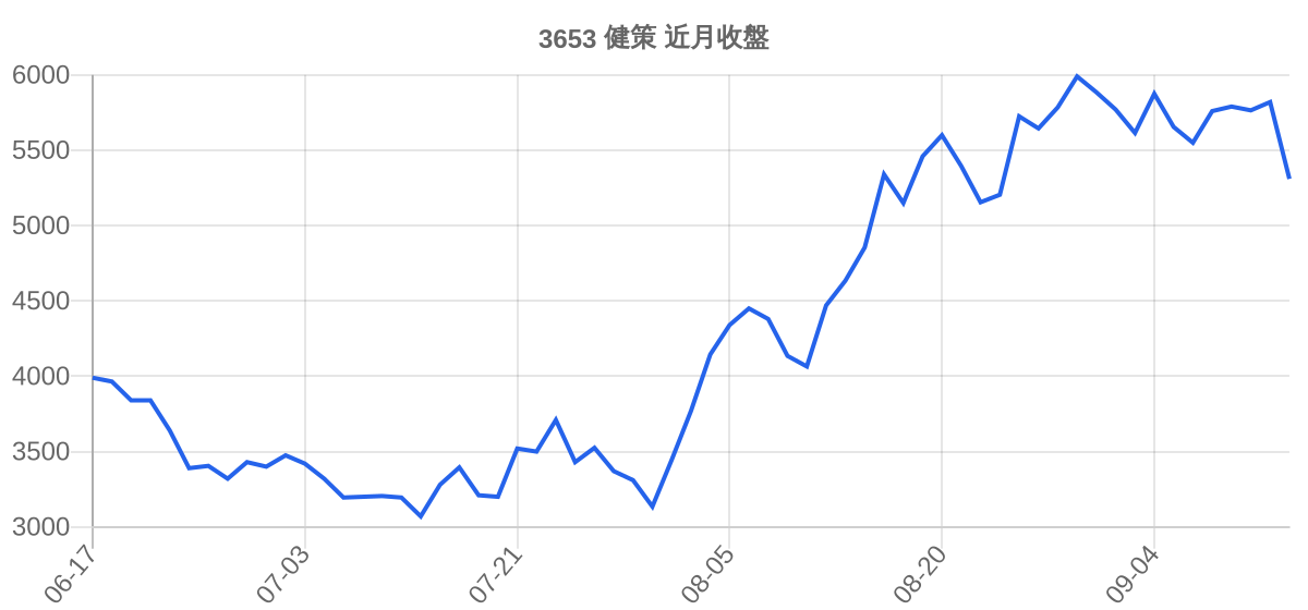 3653 健策 近月走勢