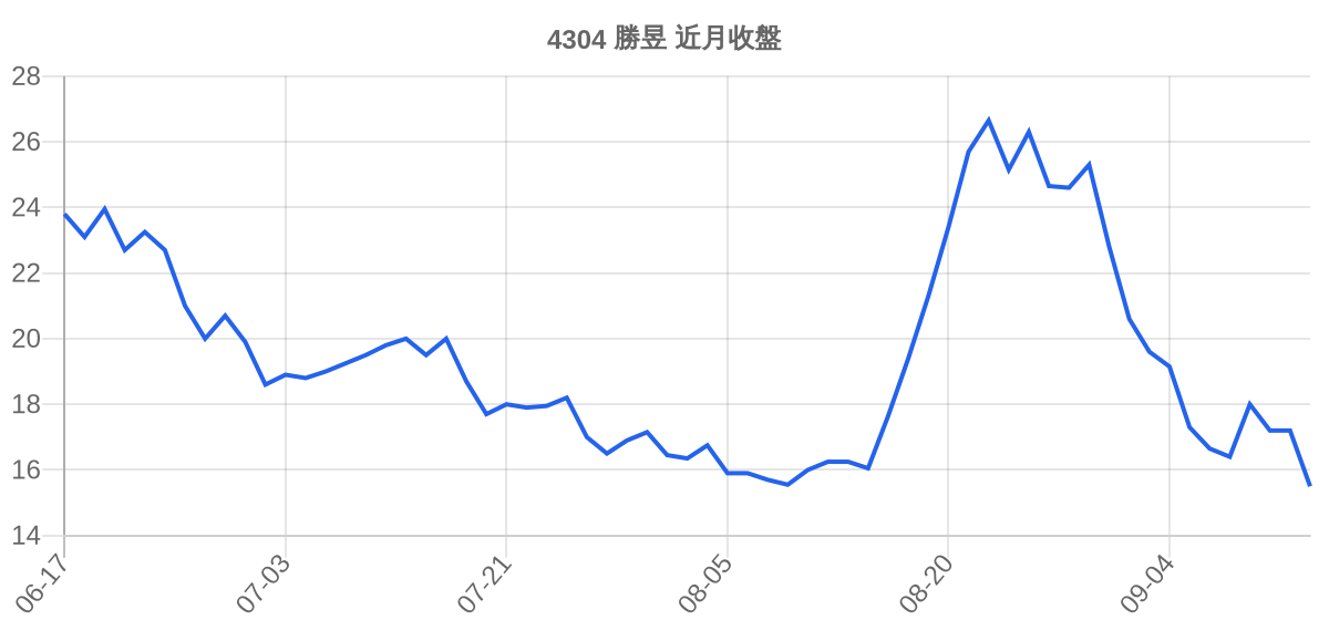 4304 勝昱 近月走勢