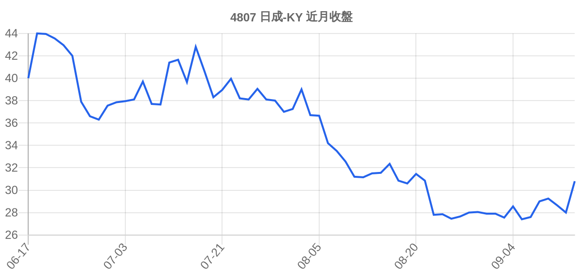 4807 日成-KY 近月走勢
