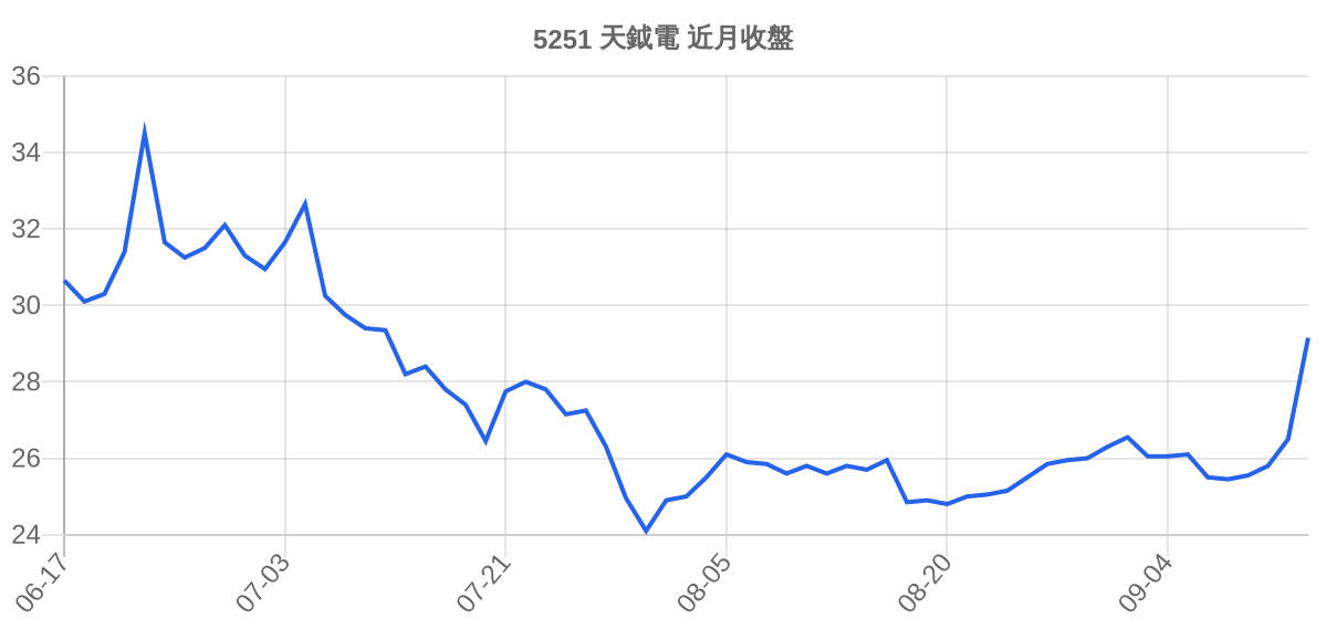 5251 天鉞電 近月走勢