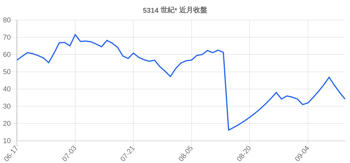 5314 世紀* 近月走勢