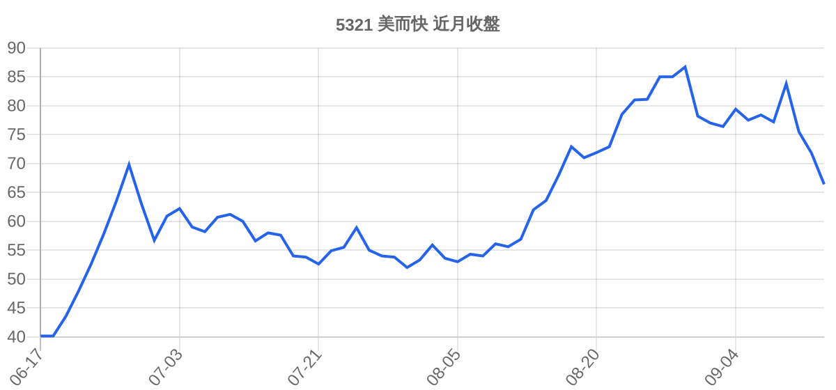 5321 美而快 近月走勢