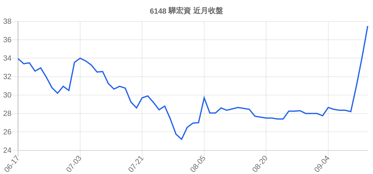 6148 驊宏資 近月走勢