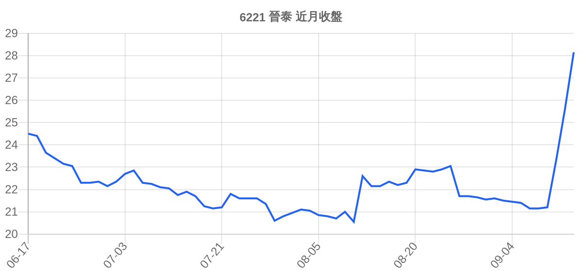6221 晉泰 近月走勢
