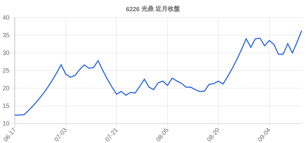 6226 光鼎 近月走勢