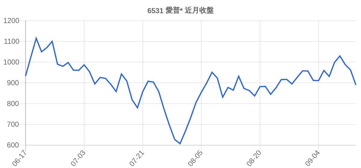 6531 愛普* 近月走勢