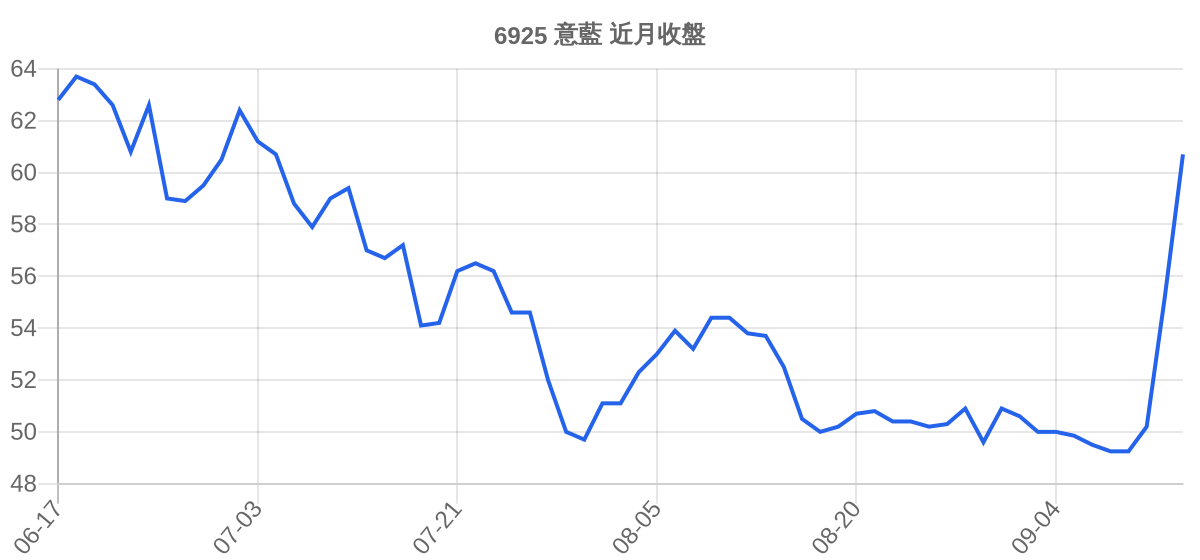 6925 意藍 近月走勢
