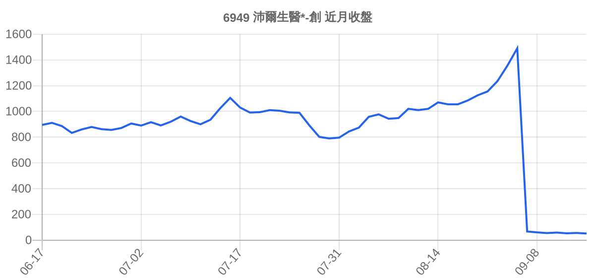 6949 沛爾生醫*-創 近月走勢