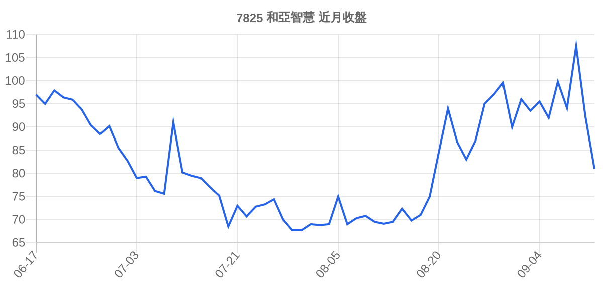 7825 和亞智慧 近月走勢