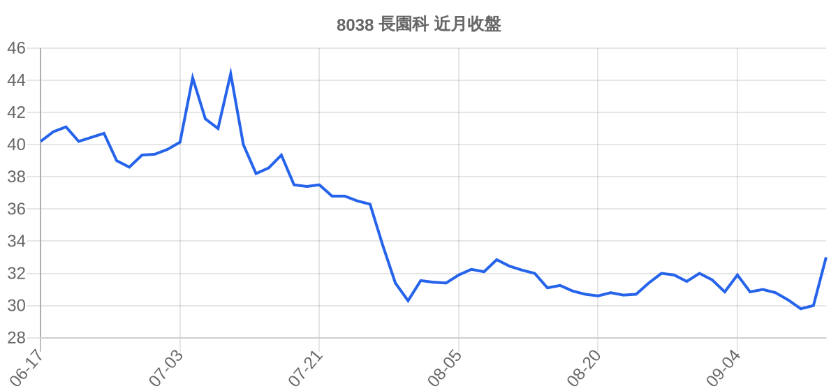 8038 長園科 近月走勢