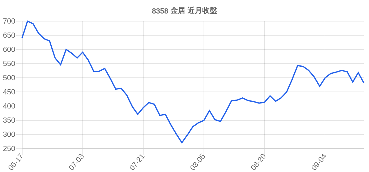 8358 金居 近月走勢