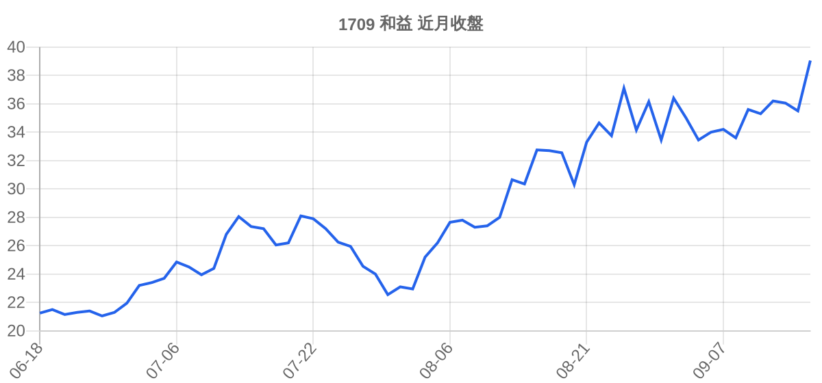 1709 和益 近月走勢