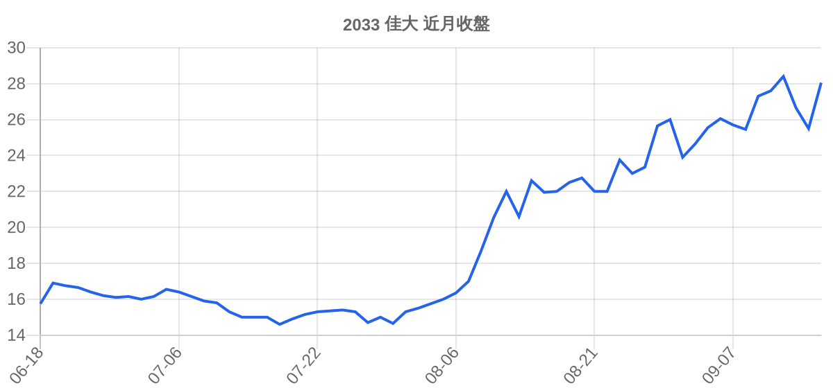 2033 佳大 近月走勢